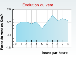 Evolution du vent de la ville Auriac-sur-Dropt