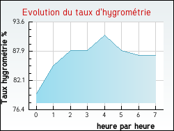Evolution du taux d'hygromtrie de la ville Auriac