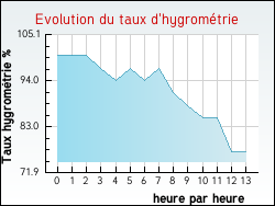 Evolution du taux d'hygrométrie de la ville Auriac