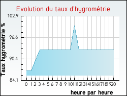Evolution du taux d'hygrom�trie de la ville Auriac