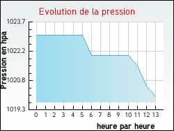 Evolution de la pression de la ville Auriac