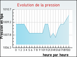 Evolution de la pression de la ville Auriac