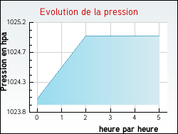 Evolution de la pression de la ville Auriac