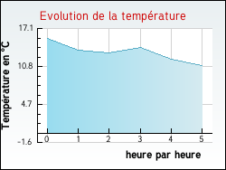 Evolution de la temp�rature de la ville de Auriac
