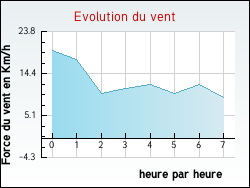 Evolution du vent de la ville Auriac