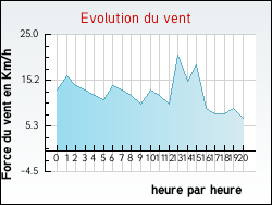 Evolution du vent de la ville Auriac