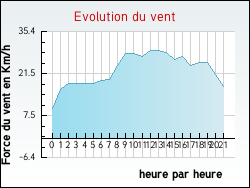 Evolution du vent de la ville Auriac