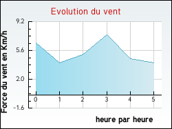 Evolution du vent de la ville Auriac