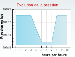 Evolution de la pression de la ville Auriac