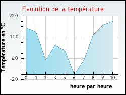 Evolution de la temprature de la ville de Auriac