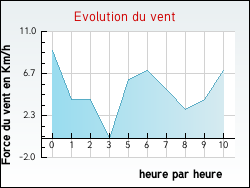 Evolution du vent de la ville Auriac