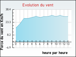 Evolution du vent de la ville Auriac