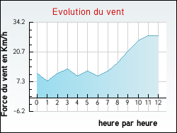 Evolution du vent de la ville Auriac