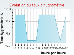 Evolution du taux d'hygromtrie de la ville Auriat