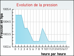 Evolution de la pression de la ville Auriat