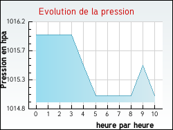 Evolution de la pression de la ville Auriat