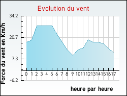 Evolution du vent de la ville Auriat