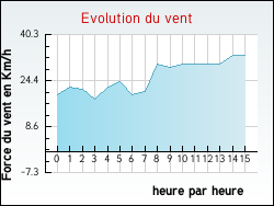 Evolution du vent de la ville Auribail
