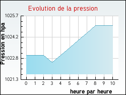 Evolution de la pression de la ville Aurice