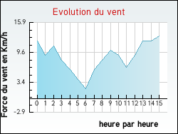 Evolution du vent de la ville Aurice