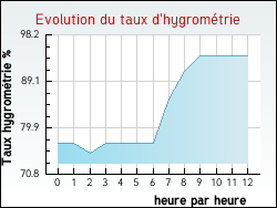 Evolution du taux d'hygromtrie de la ville Aurignac