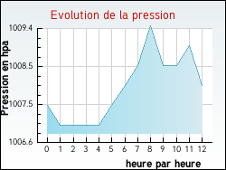 Evolution de la pression de la ville Aurignac