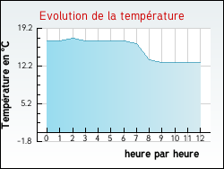 Evolution de la temprature de la ville de Aurignac