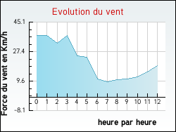 Evolution du vent de la ville Aurignac