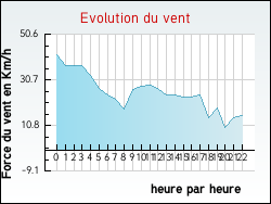 Evolution du vent de la ville Aurignac