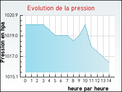 Evolution de la pression de la ville Aurillac