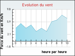 Evolution du vent de la ville Aurillac