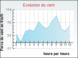Evolution du vent de la ville Aurimont