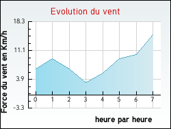 Evolution du vent de la ville Aurin