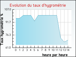 Evolution du taux d'hygromtrie de la ville Auriolles
