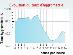 Evolution du taux d'hygrom�trie de la ville Auriolles