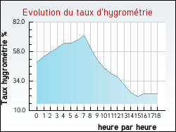 Evolution du taux d'hygrom�trie de la ville Auriolles