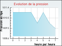 Evolution de la pression de la ville Auriolles