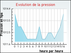 Evolution de la pression de la ville Auriolles