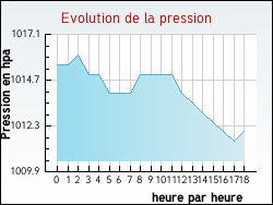Evolution de la pression de la ville Auriolles