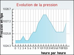 Evolution de la pression de la ville Auriolles