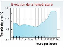 Evolution de la temprature de la ville de Auriolles