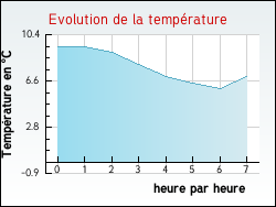 Evolution de la température de la ville de Auriolles