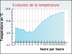 Evolution de la temp�rature de la ville de Auriolles