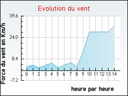 Evolution du vent de la ville Auriolles