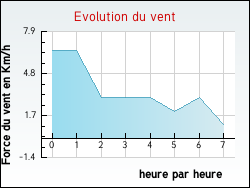 Evolution du vent de la ville Auriolles