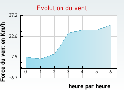 Evolution du vent de la ville Auriolles