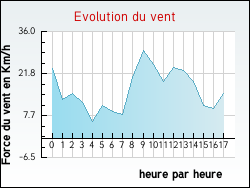 Evolution du vent de la ville Auriolles