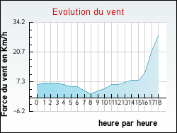 Evolution du vent de la ville Auriolles