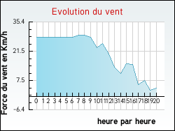 Evolution du vent de la ville Auriolles
