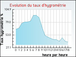 Evolution du taux d'hygromtrie de la ville Auriolles